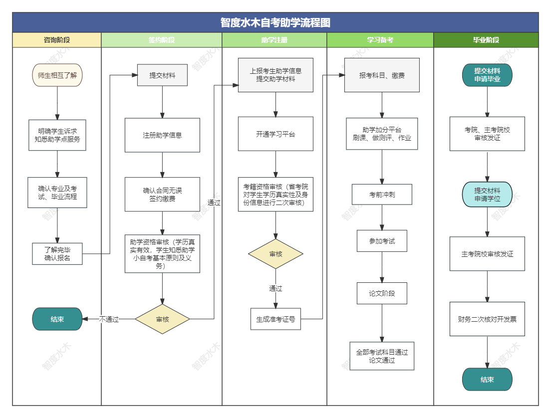 智度水木自考助学流程图.png