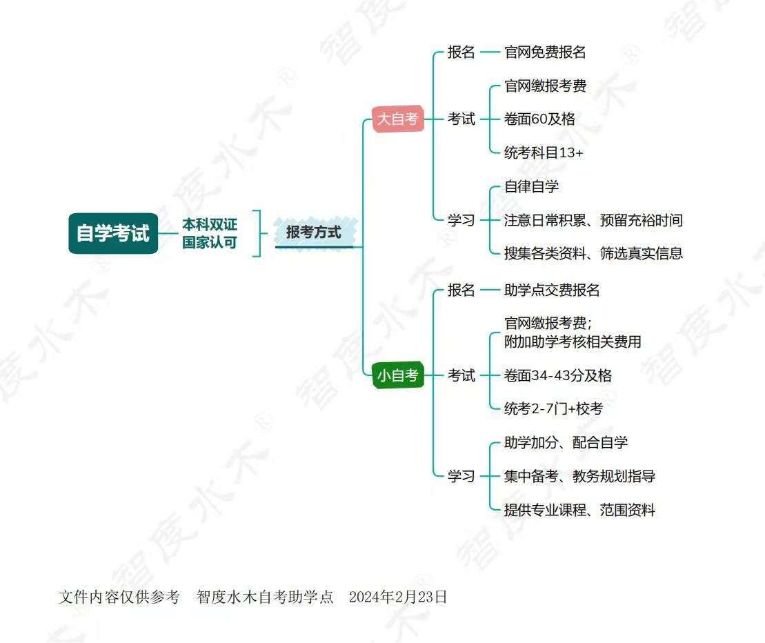 大自考和小自考应该怎么选择？.jpg